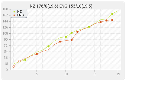 England vs New Zealand 2nd T20I Runs Progression Graph