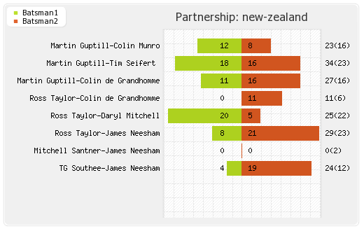 England vs New Zealand 2nd T20I Partnerships Graph