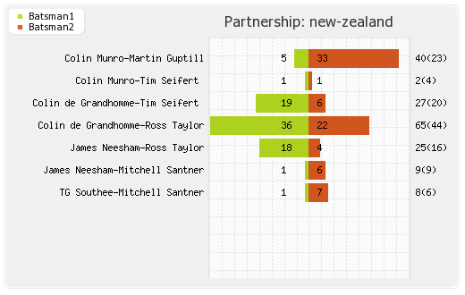 England vs New Zealand 3rd T20I Partnerships Graph