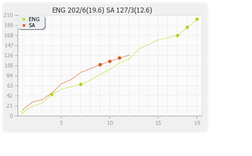 England vs South Africa 1st T20i Runs Progression Graph