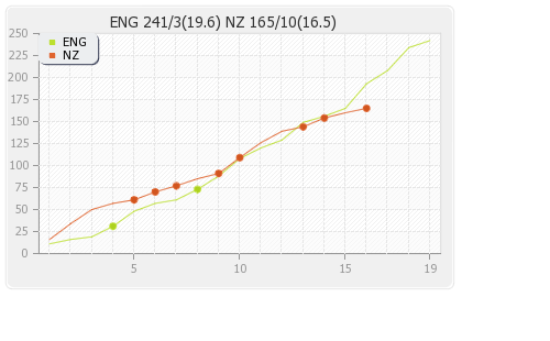 England vs New Zealand 4th T20I Runs Progression Graph
