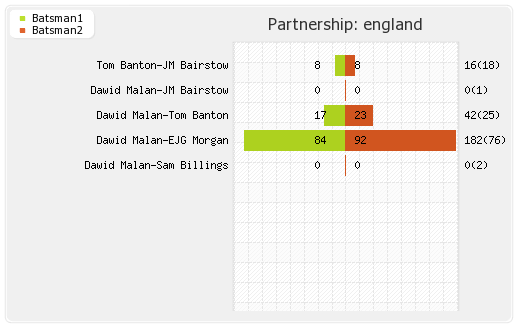 England vs New Zealand 4th T20I Partnerships Graph