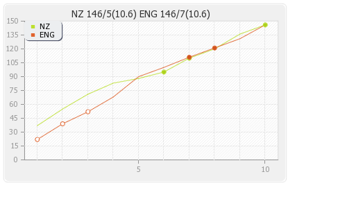 New Zealand vs England 5th T20I Runs Progression Graph