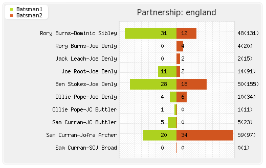 New Zealand vs England 1st Test Partnerships Graph