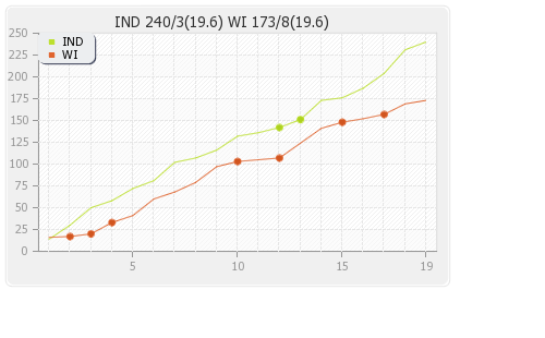 India vs West Indies 3rd T20I Runs Progression Graph