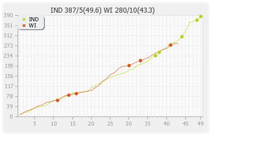 India vs West Indies 2nd ODI Runs Progression Graph