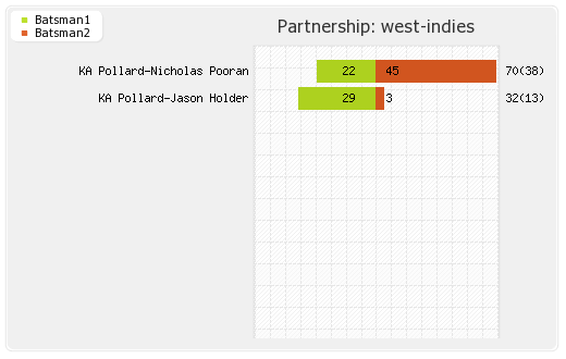 India vs West Indies 3rd ODI Partnerships Graph