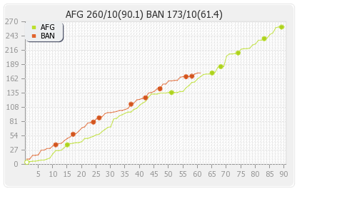 Bangladesh vs Afghanistan Only Test Runs Progression Graph