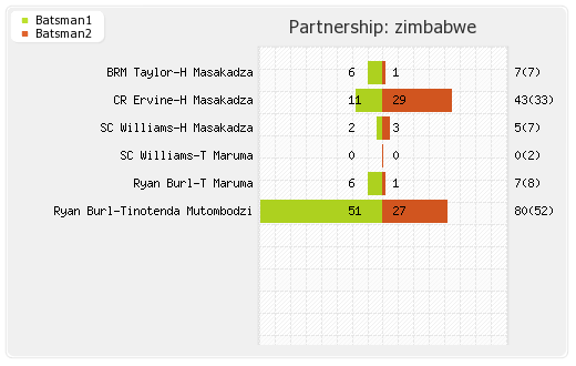 Bangladesh vs Zimbabwe 1st Match Partnerships Graph