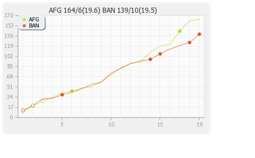 Bangladesh vs Afghanistan 3rd Match Runs Progression Graph