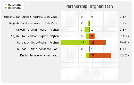 Bangladesh vs Afghanistan 3rd Match Partnerships Graph