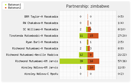 Bangladesh vs Zimbabwe 4th Match Partnerships Graph