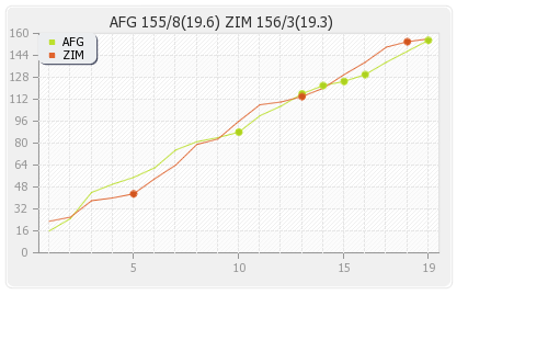 Afghanistan vs Zimbabwe 5th Match Runs Progression Graph