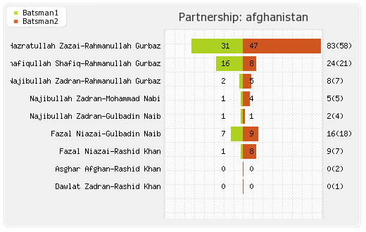 Afghanistan vs Zimbabwe 5th Match Partnerships Graph