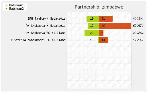 Afghanistan vs Zimbabwe 5th Match Partnerships Graph