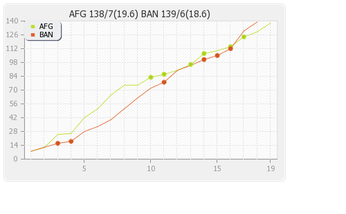 Bangladesh vs Afghanistan 6th Match Runs Progression Graph