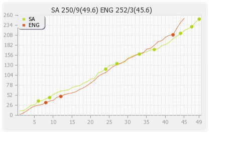 England vs South Africa 2nd ODI Runs Progression Graph