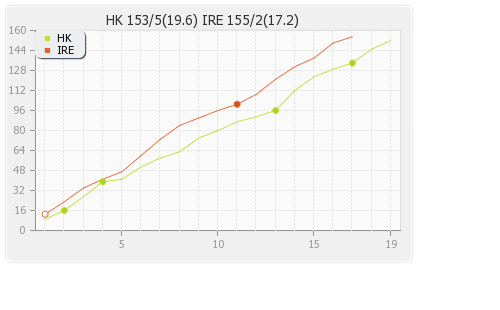 Hong Kong vs Ireland 2nd Match Runs Progression Graph