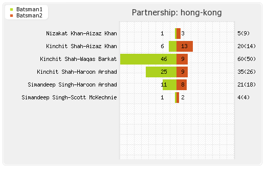 Hong Kong vs Ireland 2nd Match Partnerships Graph