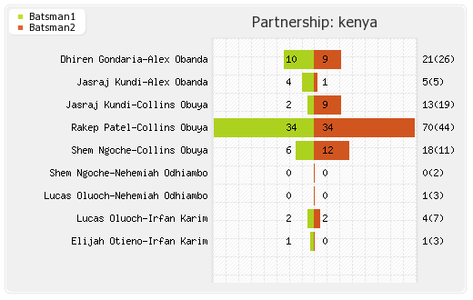 Kenya vs Netherlands 3rd Match Partnerships Graph
