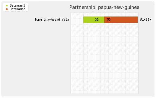 Bermuda vs Papua New Guinea 5th Match Partnerships Graph