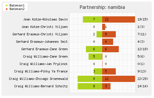 Namibia vs Netherlands 7th Match Partnerships Graph