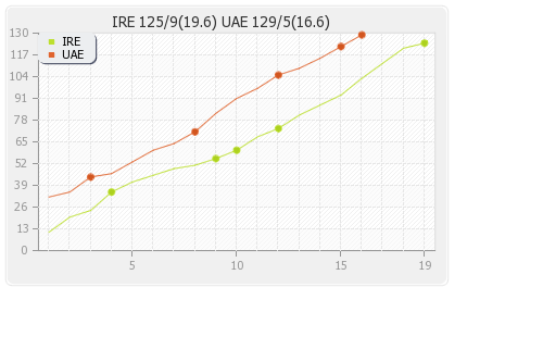 Ireland vs UAE 9th Match Runs Progression Graph