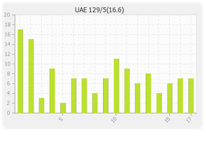 UAE  Innings Runs Per Over Graph
