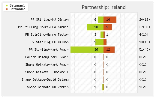 Ireland vs UAE 9th Match Partnerships Graph