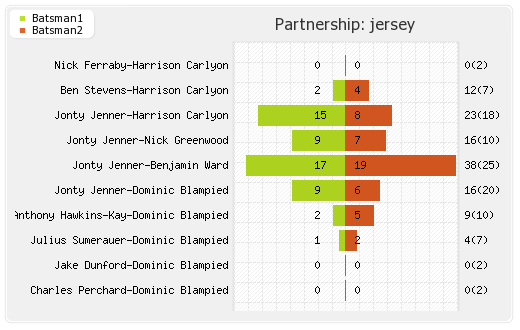 Canada vs Jersey 11th Match Partnerships Graph