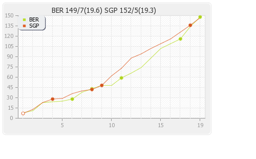 Bermuda vs Singapore 12th Match Runs Progression Graph