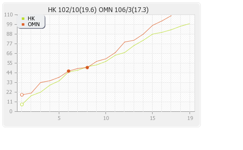 Hong Kong vs Oman 13th Match Runs Progression Graph