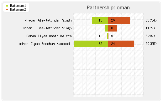 Hong Kong vs Oman 13th Match Partnerships Graph