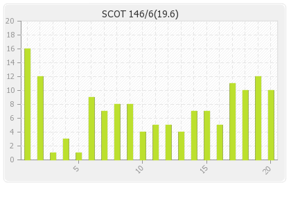 Scotland  Innings Runs Per Over Graph