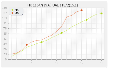 Hong Kong vs UAE 15th Match Runs Progression Graph