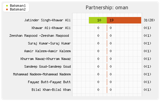 Ireland vs Oman 16th Match Partnerships Graph
