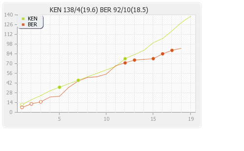 Bermuda vs Kenya 17th Match Runs Progression Graph