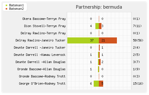 Bermuda vs Kenya 17th Match Partnerships Graph