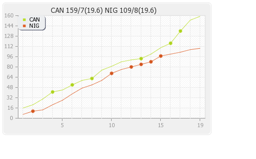Canada vs Nigeria 18th Match Runs Progression Graph