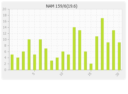 Namibia  Innings Runs Per Over Graph