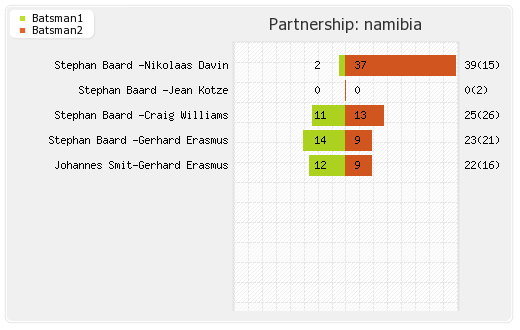 Bermuda vs Namibia 22nd Match Partnerships Graph