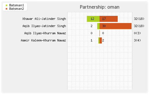 Nigeria vs Oman 23rd Match Partnerships Graph