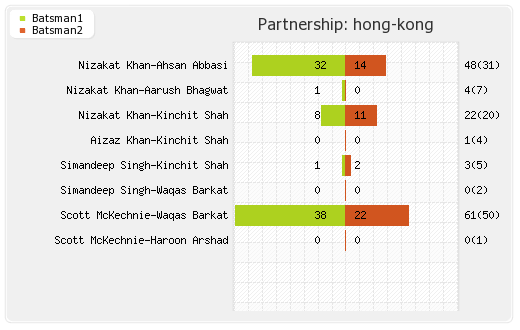 Hong Kong vs Jersey 26th Match Partnerships Graph