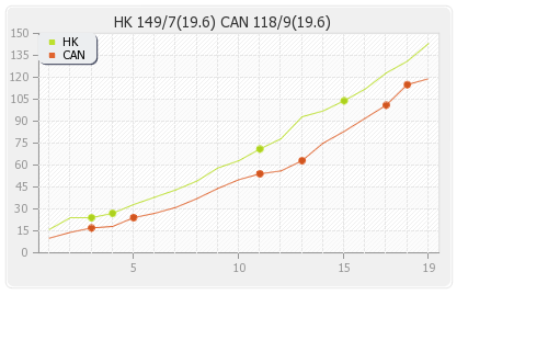Canada vs Hong Kong 29th Match Runs Progression Graph