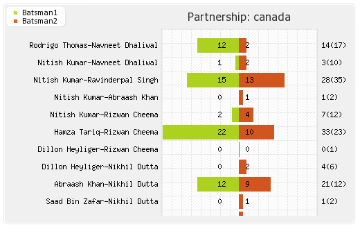 Canada vs Hong Kong 29th Match Partnerships Graph