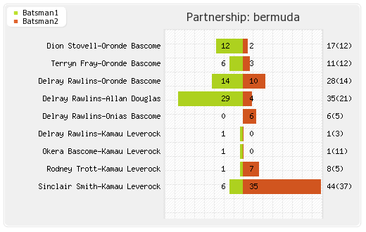 Bermuda vs Scotland 30th Match Partnerships Graph