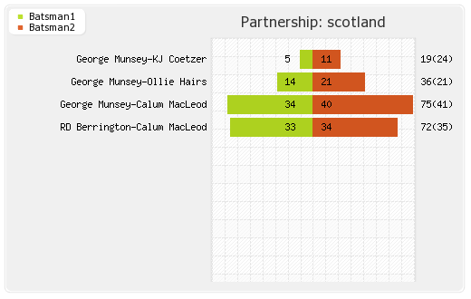 Bermuda vs Scotland 30th Match Partnerships Graph