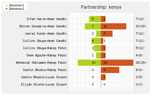 Kenya vs Namibia 33rd Match Partnerships Graph