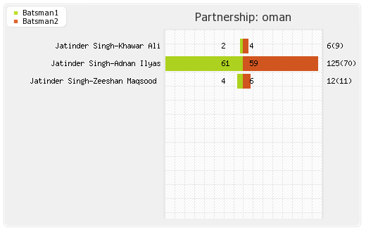 Canada vs Oman 34th Match Partnerships Graph