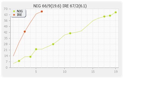 Ireland vs Nigeria 35th Match Runs Progression Graph